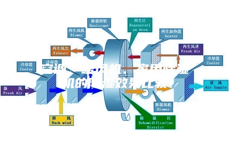 空調(diào)、暖風(fēng)機(jī)、家用除濕機(jī)的除濕效果比較