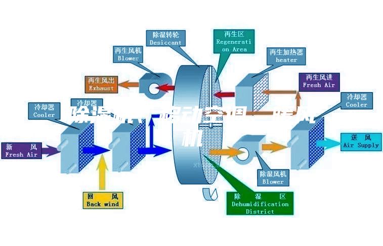 除濕機、移動空調、暖風機