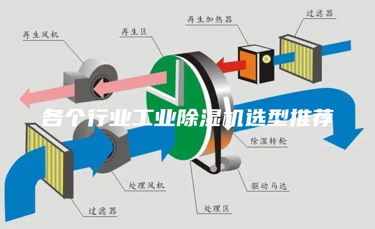各個(gè)行業(yè)工業(yè)除濕機(jī)選型推薦