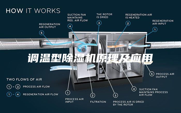 調(diào)溫型除濕機原理及應(yīng)用
