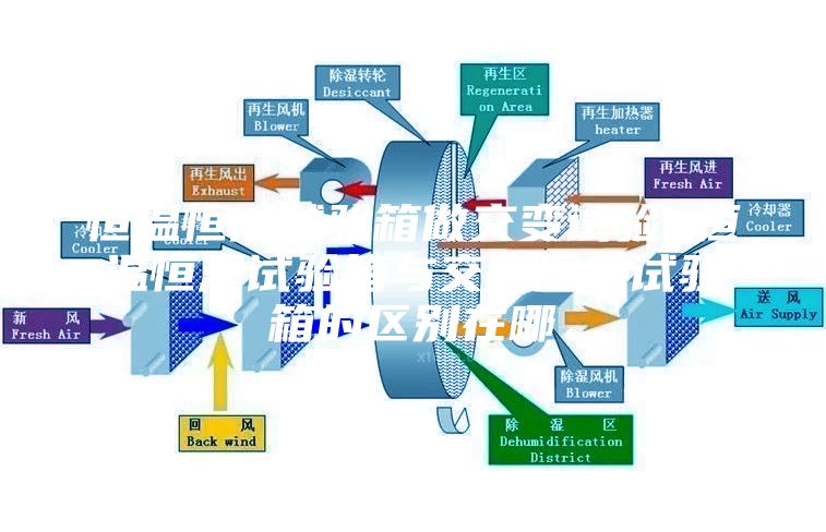 恒溫恒濕試驗(yàn)箱做交變試驗(yàn) 恒溫恒濕試驗(yàn)箱與交變濕熱試驗(yàn)箱的區(qū)別在哪