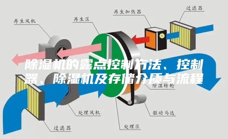 除濕機(jī)的露點(diǎn)控制方法、控制器、除濕機(jī)及存儲(chǔ)介質(zhì)與流程