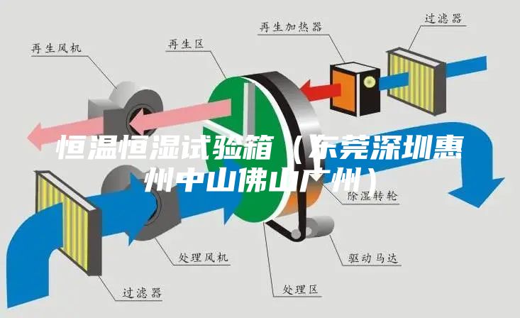 恒溫恒濕試驗箱（東莞深圳惠州中山佛山廣州）