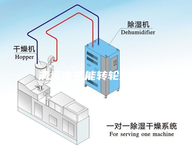 清遠市節能轉輪除濕機